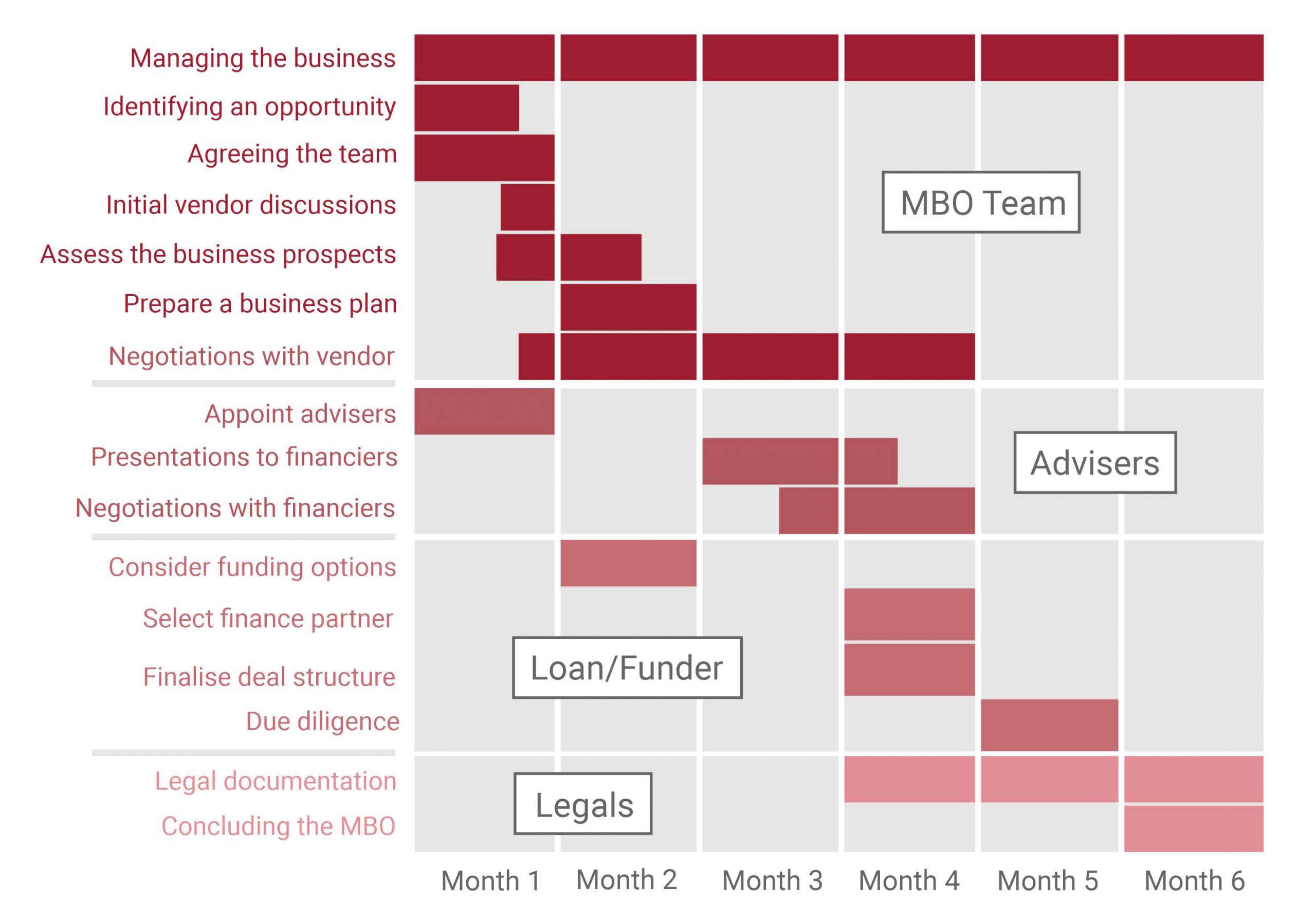 MBO Funding Timeline